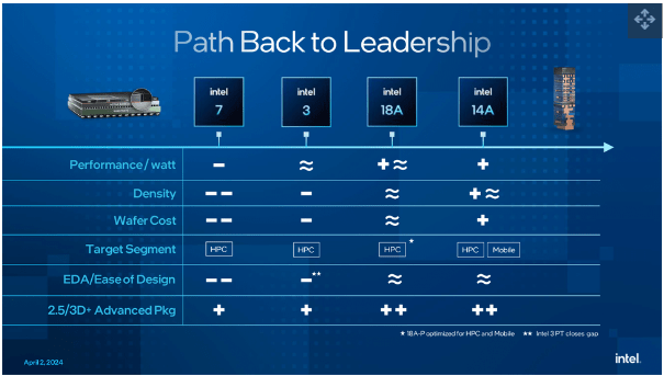 Intel's node outlook