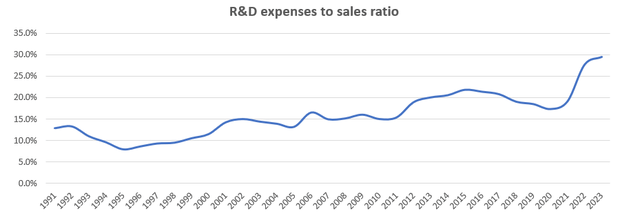 R&D to sales ratio of Intel