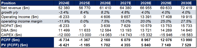 Intel FCFF forecast