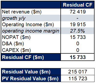 Intel residual value forecast