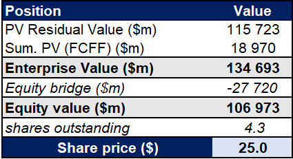 Intel share price forecast