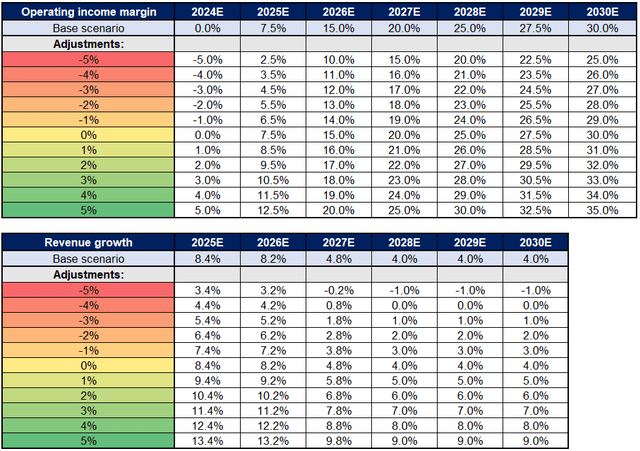 Author's scenario analysis of Intel