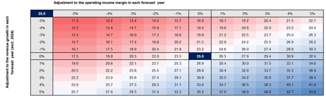 Author sensitivity analysis of Intel