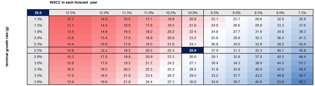 Author sensitivity analysis of Intel