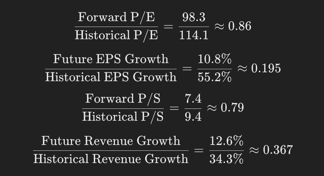 TSLA Growth & Valuation Ratios