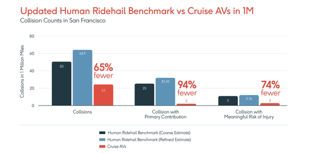 Cruise Collision Counts In San Francisco