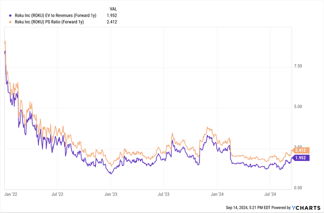 Roku’s forward sales valuation indicates Roku is undervalued