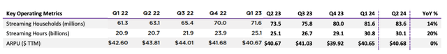 Roku’s user metrics indicate stronger engagement across devices and accounts.