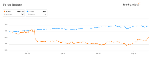 Roku’s stock is still down deep in the red but has emerged from correction territory.