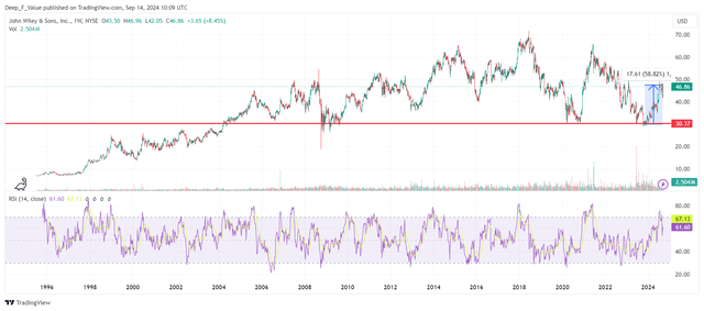 WLY stock price weekly