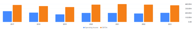 WLY Revenue Chart