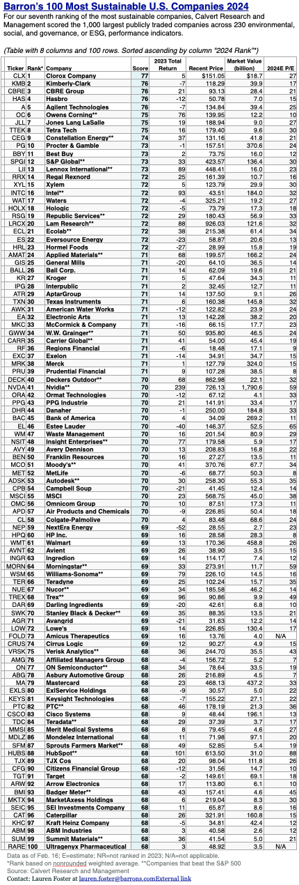 BASUS24 (11) Barron’s ESG 100 As Ranked by Calvert Research per SEP,24-25 data