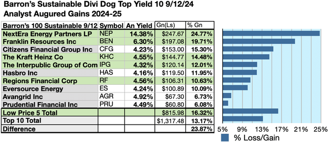 BASUS24(7) Barron’s ESG 10 By Gains SEP,24-25