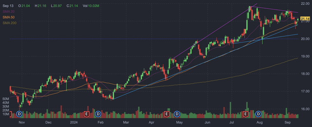 Daily KMI candlestick chart