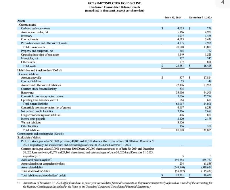 GCT Semiconductor Q2 balance sheet