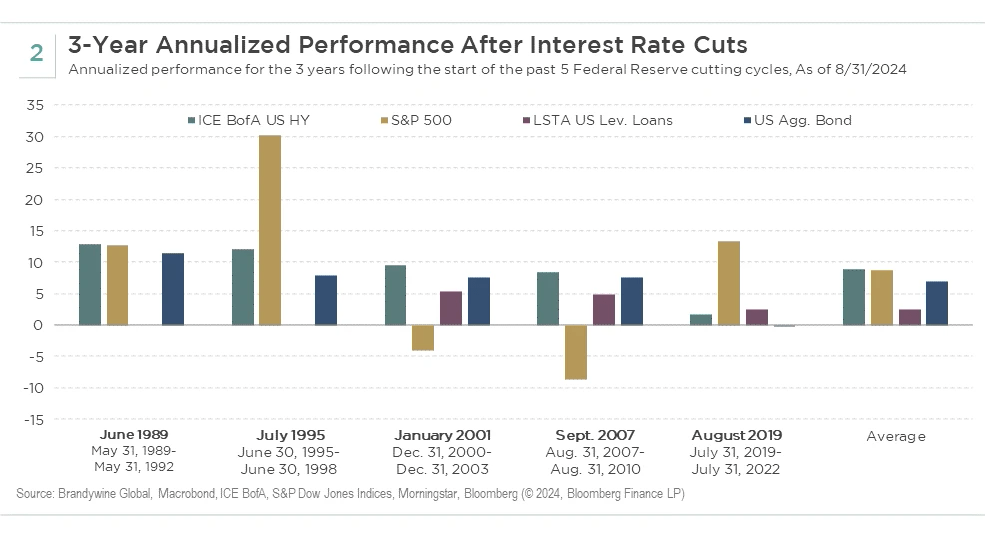 3-year annualized performance after interest rate cuts