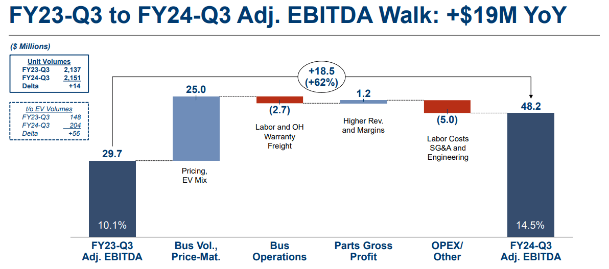 Comparação BLBD EBITDA A/A