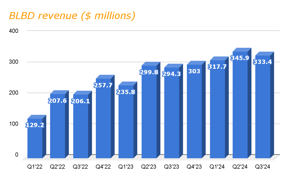 BLBD revenues