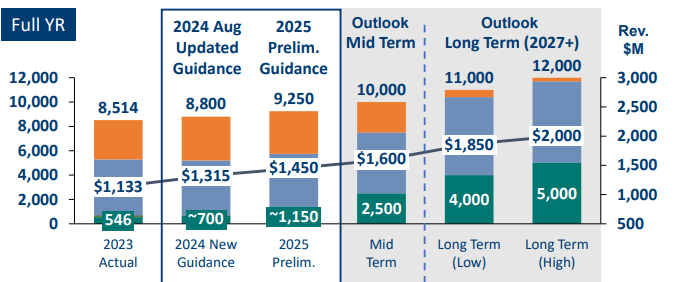 BLBD Outlook Guidance