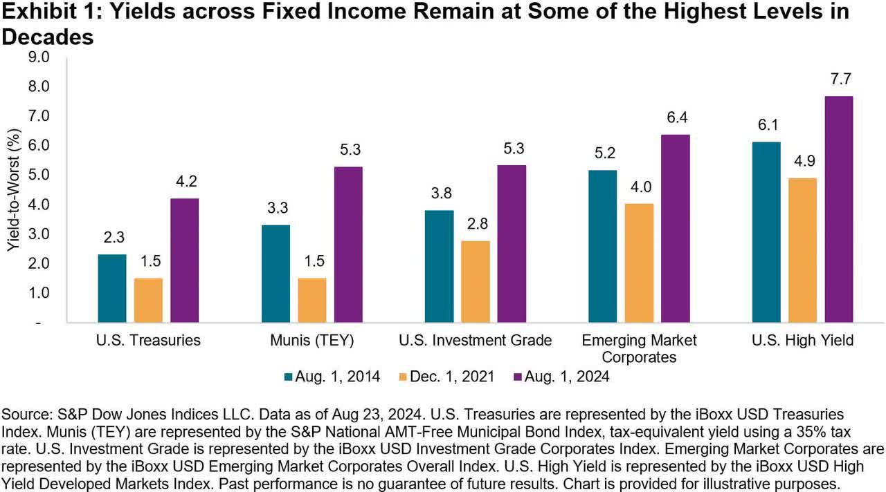 Back To Basics: Remembering The 'Income' In Fixed Income