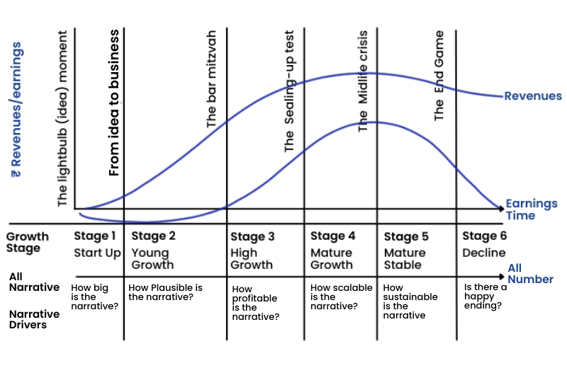 The Corporate Life Cycle