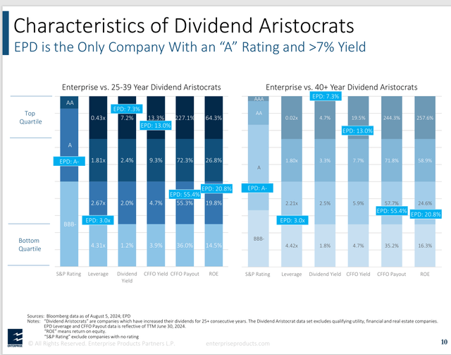 Enterprise Products Partners Aristocrats Comparative Dividend Yield Summary