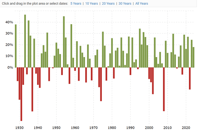 S&P 500