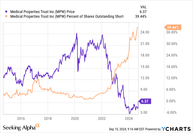 YCharts - Medical Properties, Share Price vs. Percent Outstanding Short, 10 Years