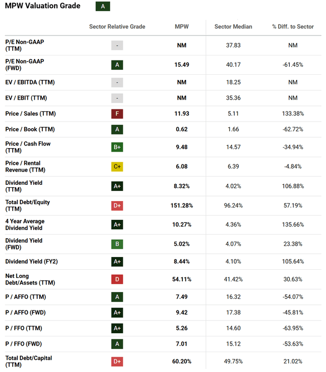 Seeking Alpha Table - Medical Properties, Quant Valuation Grade, September 14th, 2024