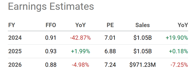Seeking Alpha Table - Medical Properties, Analyst Estimates for 2024-26, Made September 13th, 2024