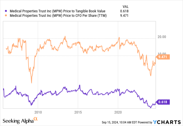 YCharts - Medical Properties, Price to Tangible BV and Cash Flow, Since 2006
