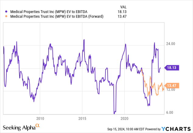 YCharts - Medical Properties, EV to EBITDA, Since 2006