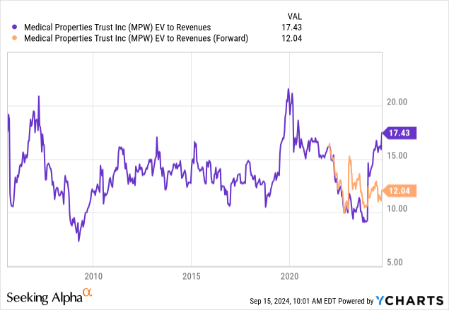YCharts - Medical Properties, EV to Revenues, Since 2006