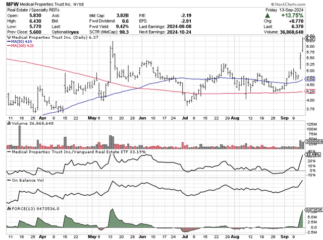 StockCharts.com - Medical Properties, Daily Price & Volume Changes, Since March 8th, 2024