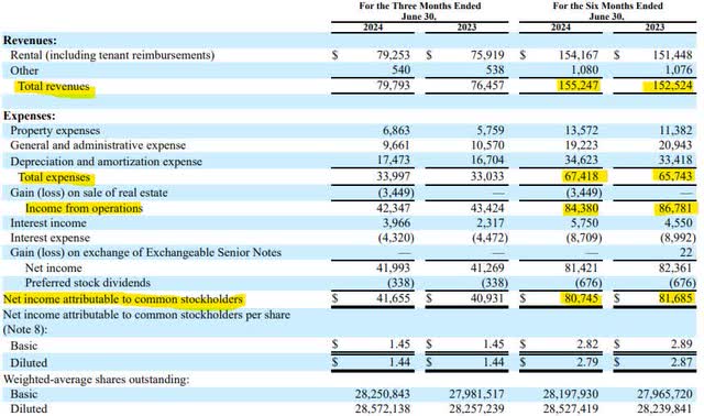 Innovative Industrial Properties Income Statement