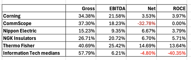 GLW margins table