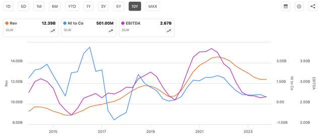 GLW revenue EBITDA net income chart