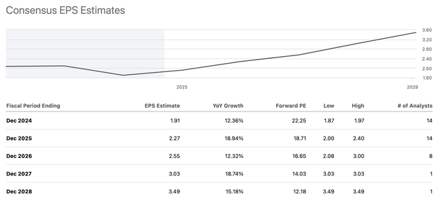 GLW EPS Estimates table