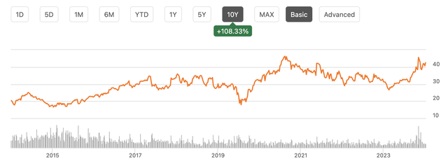 GLW 10-year price chart