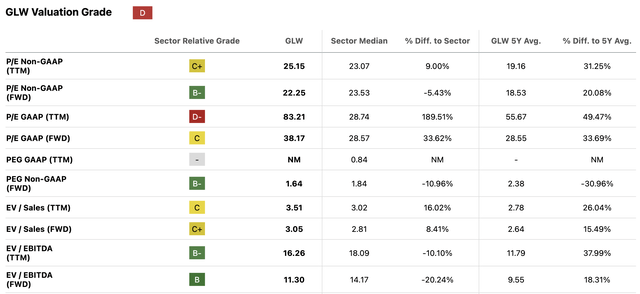 GLW valuation table