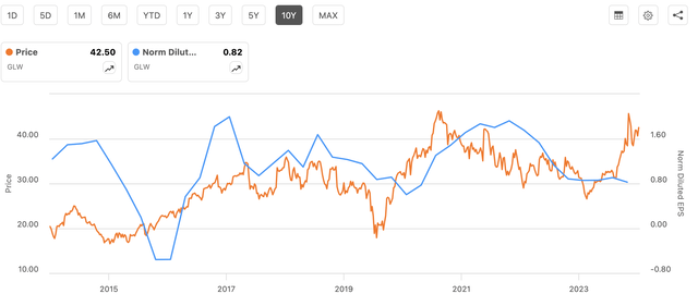 GLW price and earnings chart