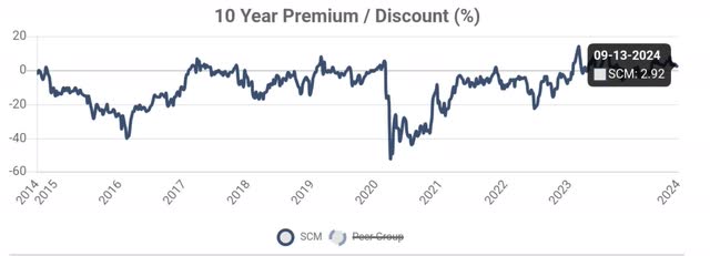 SCM price to NAV relationship