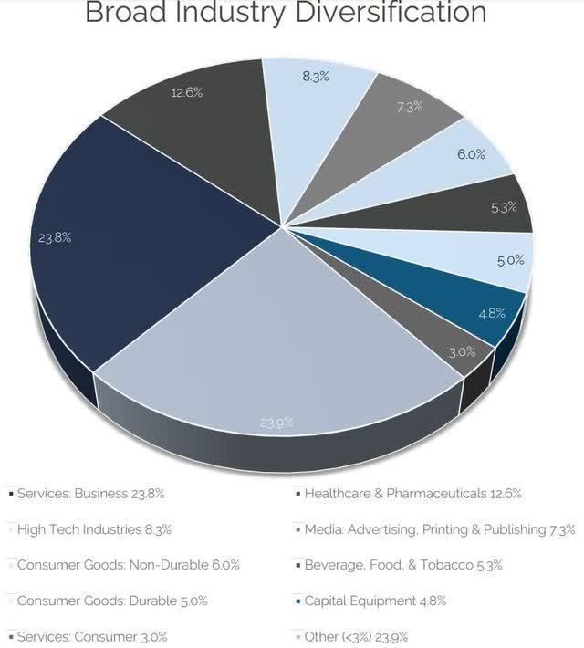 SCM portfolio breakdown