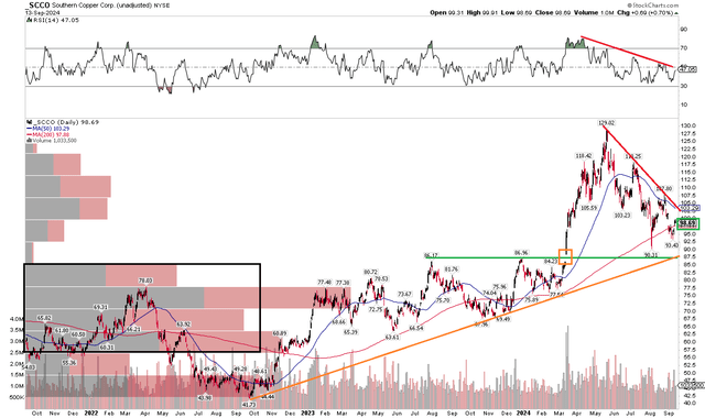 SCCO: Shares Approaching Key Support