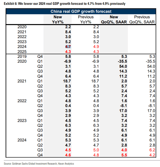 Goldman cuts China GDP forecast for 2024