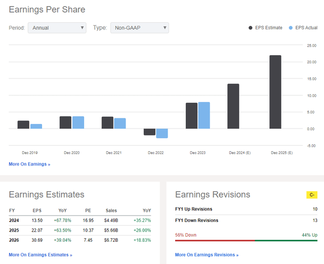 First Solar: Revenue, Earnings, Revisions Trends