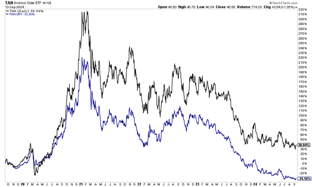 Solar Stocks Have Suffered Since Early 2021, FSLR Stands Out Though