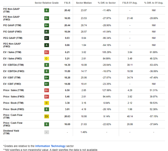 First Solar: Strong EPS Growth Results in Attractive P/Es and PEG