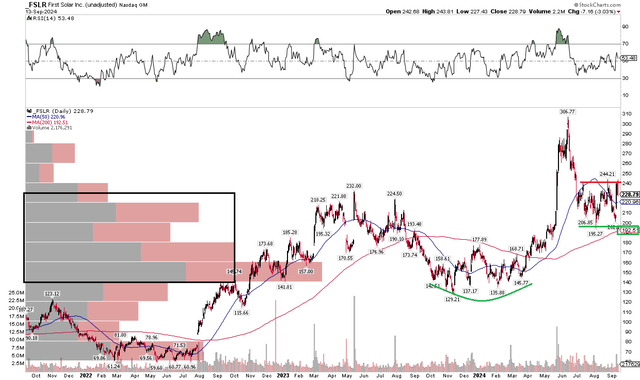 FSLR: Big Swings, But Rising 200dma with Support Near $200