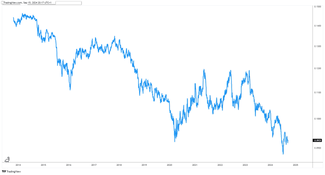 FMAT/SPY Ratio